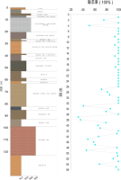 3个钻孔岩芯第四纪地层柱状图--柱状图